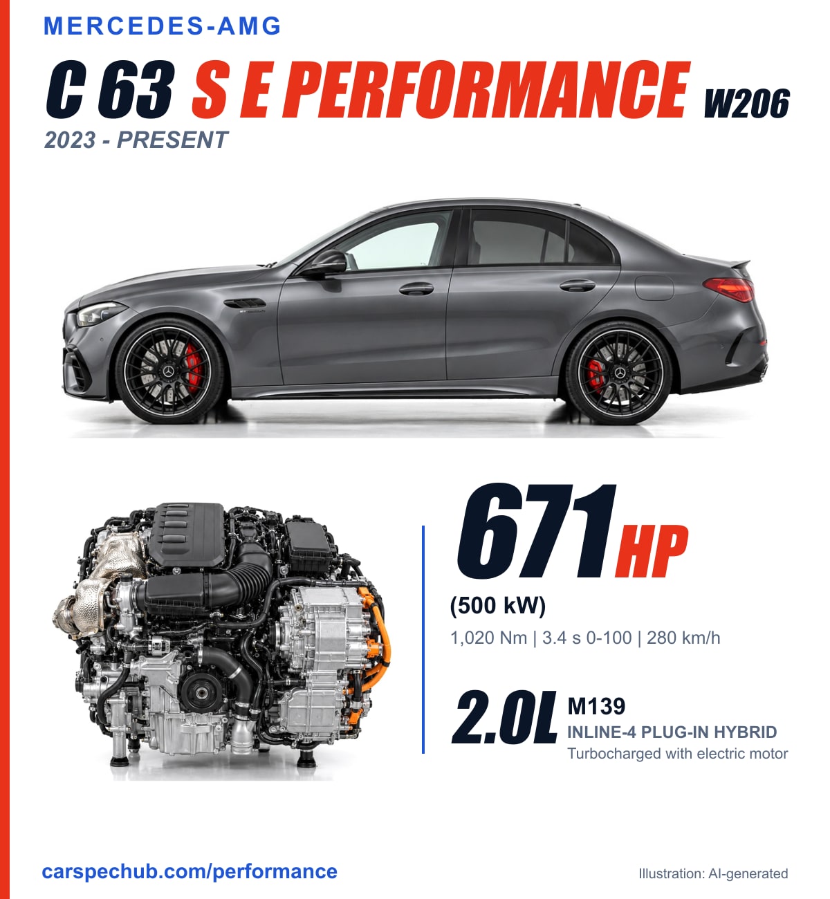 Mercedes-AMG C 63 S E Performance spec card: 671 hp, 1020 Nm, 2.0-litre M139
